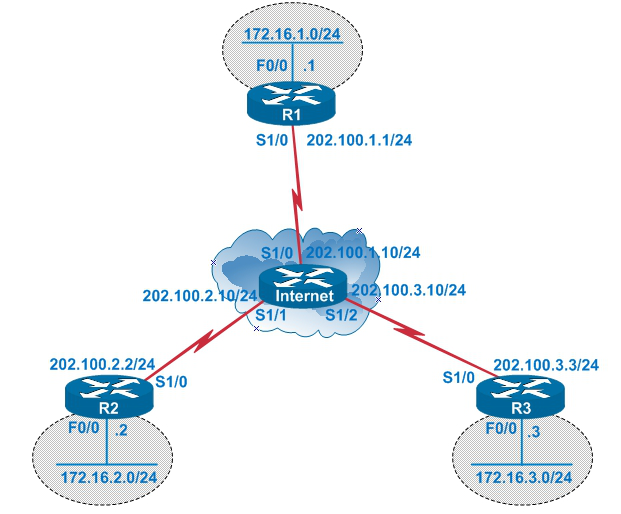 【每日必學】怎么多站點site to site VPN